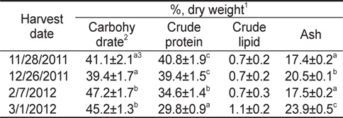 Seasonal variation in carbohydrate, crude protein, crude lipid and ash content of Porphyra yezoensis
