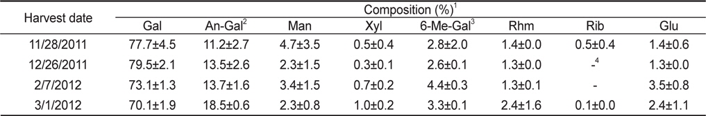 Seasonal variation of monosaccharide composition of soluble dietary fiber (SDF)