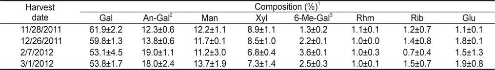 Seasonal variation of monosaccharide composition of insoluble dietary fiber (IDF)