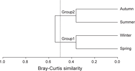 Dendrogram of hierarchical clustering for demersal organism community based on Bray-Curtis similarity of log (X+1) transformed abundance data in the coastal waters off Taean peninsula, in the West Sea of Korea from April 2010 to January 2011.