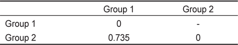 A result of one-way ANOSIM for a test on difference between the two cluster groups (Group 1 and 2). R-value after Bonferroni correction was significance (P ＜ 0.05)