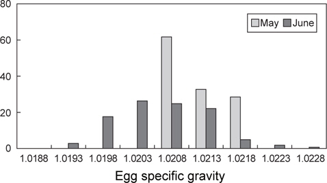 Percent frequency of egg specific gravity at early developmental stages from May (S1-S2) and June (S3-S7) measurements.