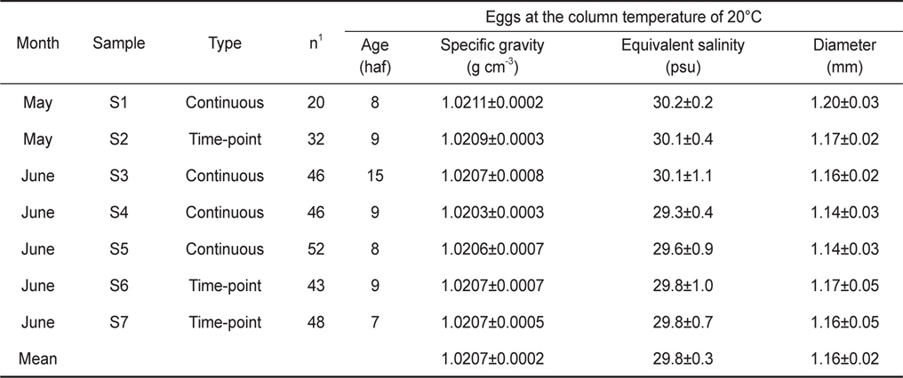 Egg characteristics at early developmental stages from continuous measurements and time-point measurements. The egg specific gravity was also expressed as equivalent salinity units of egg neutral buoyancy. Age means egg stages shown as hours after fertilization (haf). Values are mean±one standard deviation