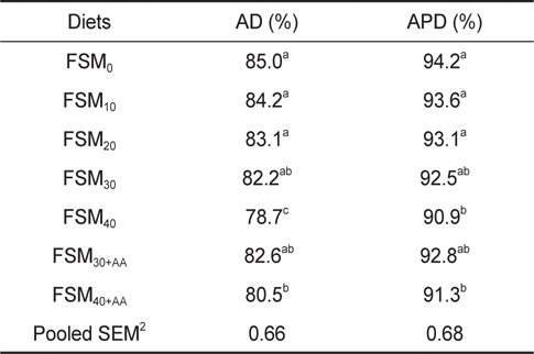 Apparent dry matter digestibility (AD) and apparent protein digestibility (APD) of olive flounder Paralichthys olivaceus fed the experimental diets for 8 weeks1