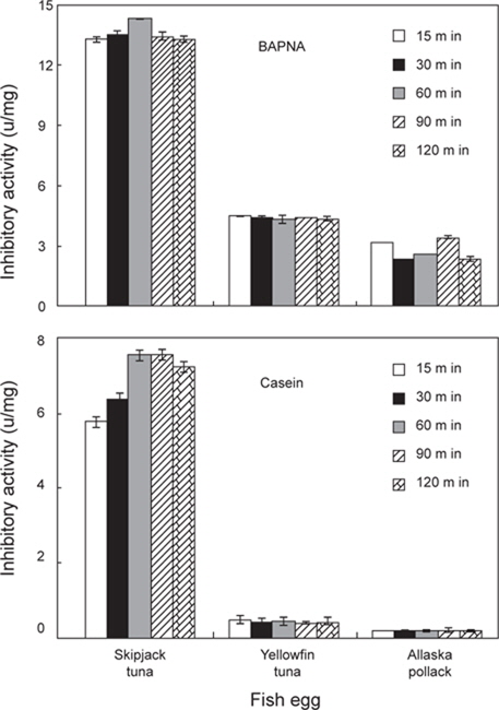 Effects of preincubation time on trypsin inhibitory activity by AS 40-80% saturated fractions of fish egg extracts toward BAPNA and casein, respectively.