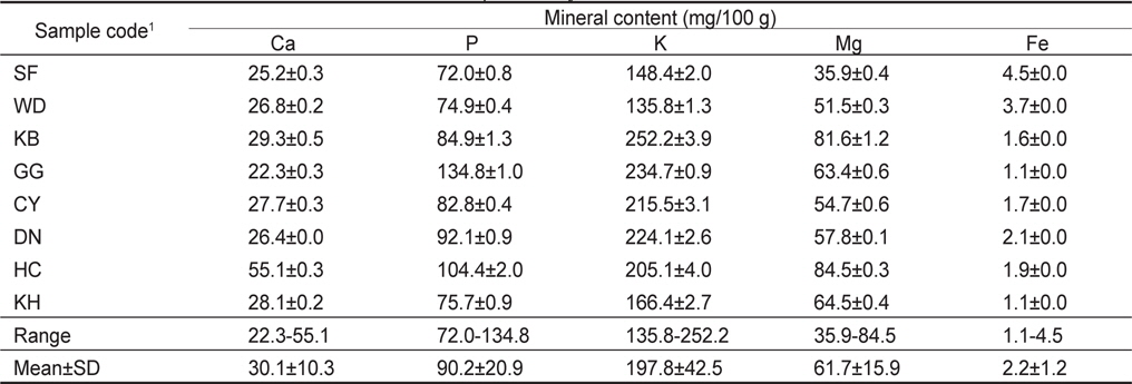 Mineral content of the commercial seasoned sea squirt Halocynthia roretzi
