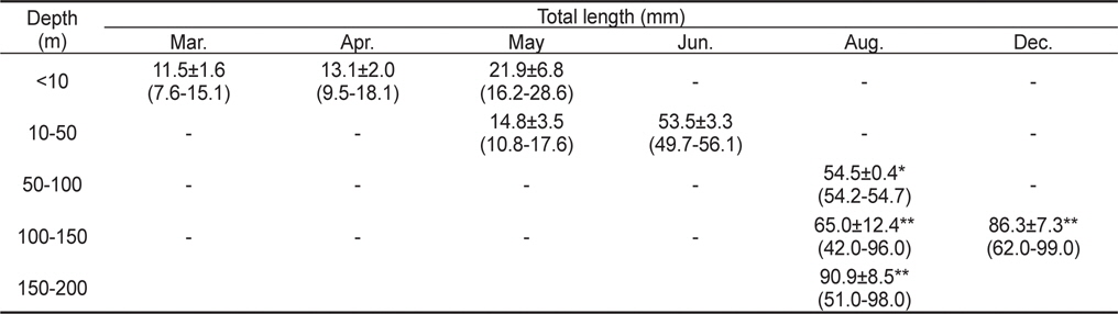 Monthly total length distribution (mean±SD and range in parenthesis) depth of larvae and juveniles of sandfish Arctoscopus japonicus in the coastal waters off Gangwondo of Korea