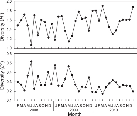 Monthly variations in species diversity and dominance index in the Uljin marine ranching area from Feb. 2008 to Dec. 2010.