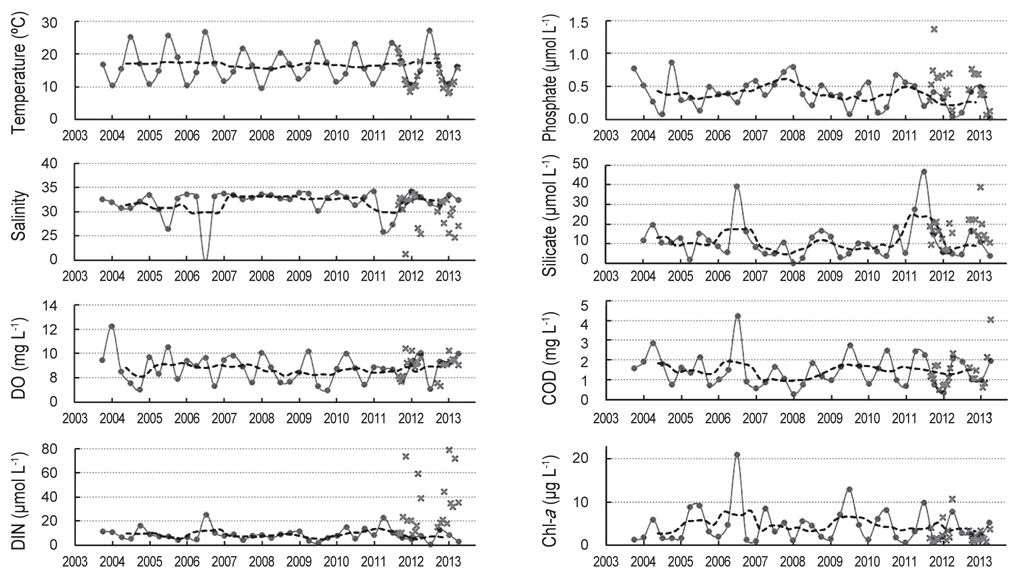 Temporal variations of water temperature, salinity, dissolved oxygen (DO), dissolved inorganic nitrogen (DIN), phosphate, silicate, chemical oxygen demand (COD), and Chlorophyll-a at Nakdong River Estuary from 2004 to 2013 surveyed by the project of nationwide marine environmental monitoring network (circle and dotted line (moving average of 4 points), http://www.meis.go.kr) and by this study from 2011 to 2013 (x in red).