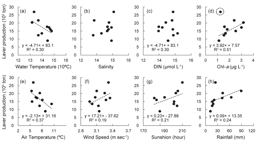 Relationships between laver Porphyra yezoensis mass-production (sum of Oct.~ Apr.) and water temperature (a), salinity (b), dissolved inorganic nitrogen (c), chlorophyll-a (d), air temperature (e), wind speed (f), sunshine hours (g), and precipitation (h) at Nakdong River Estuary from 2004 to 2013 laver culturing season. Dotted circle point is excluded in calculation of correlation.