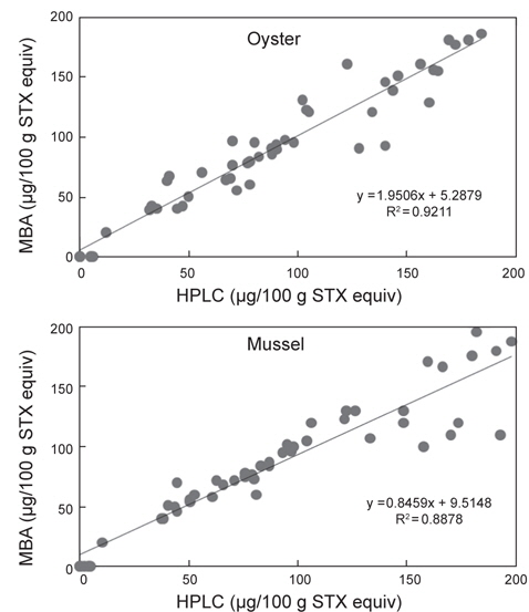Correlation between MBA and LC-MS/MS analysis of PSP toxins in oyster (n=50) and mussel (n=50).