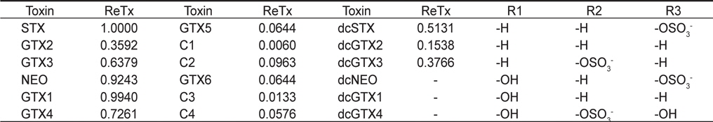 PSP (Paralytic shellfish poisoning) toxins and their relative toxicities (see Fig. 1 for structures)