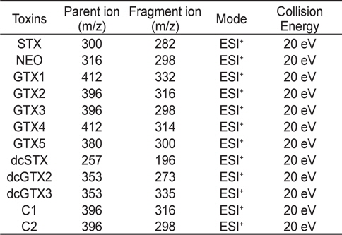Mass spectrometry (MS/MS) parameters