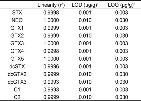 Estimated limit of detection (LOD) and limit of quantification (LOQ) for individual toxin (n=5)