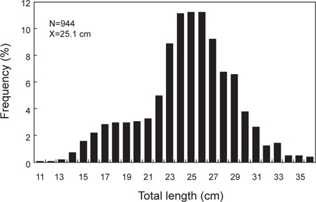 Length-frequency distribution of Gymnocanthus herzensteini sampled in the coastal waters off Mukho, Gangwondo of Korea.