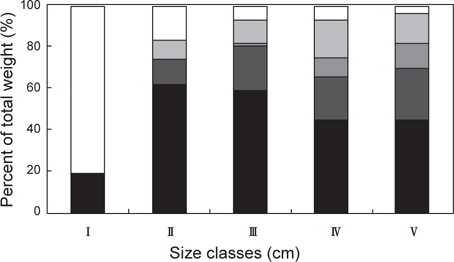 Ontogenetic changes in composition of stomach contents by %W of Gymnocanthus herzensteini sampled in the coastal waters off Mukho, Gangwondo of Korea.