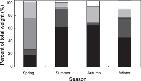 Seasonal changes in composition of stomach contents by %W of Gymnocanthus herzensteini sampled in the coastal waters off Mukho, Gangwondo of Korea.