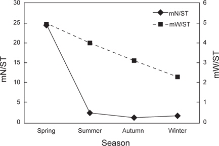 Seasonal variations in the mean weight of prey per stomach (mW/ST) and mean number of prey items per stomach (mN/ST) of Gymnocanthus herzensteini sampled in the coastal waters off Mukho, Gangwondo of Korea.