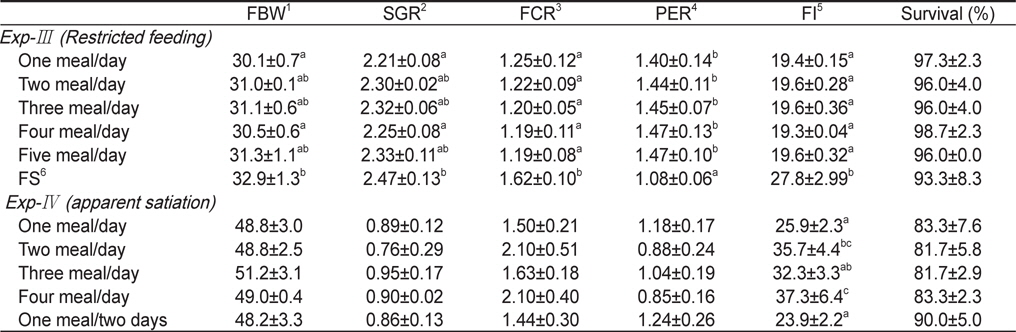 Growth performance of juvenile Korean rockfish Sebastes schleglii (mean initial body weight 14.8±0.1 and 31.3±0.1 g) fed the commercial diets with different feeding frequencies for 6 and 8 weeks