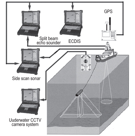 Schematic diagram of the equipments for acquisition, storage, processing and analysis of acoustic data recorded on board the survey vessel.