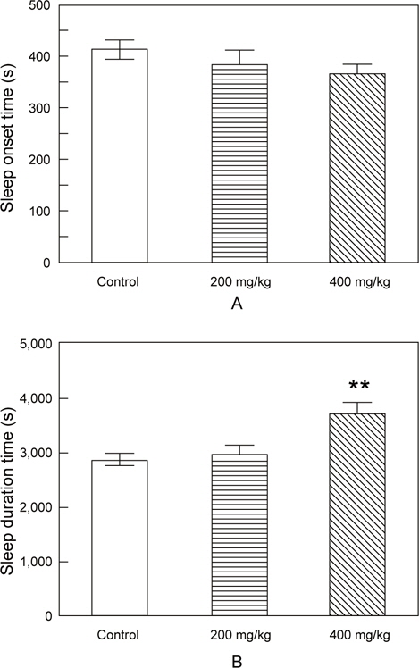 Effect of the FSO on SLEEP ENEHNCEMENT in rats. Effects of FSO on sleep latency (A) and sleep duration (B) in mice induced by hypnotic dose (45 mg/kg, i.p.) of pentobarbital. Mice received pentobarbital 45min after oral administration (p.o.) of CON (0.5% CMC-saline 10 mL/kg) and FSO (200, 400 mg/ kg). Each column represents mean ± SEM (n=10). * P <0.05, significant as compared to the control group (Dunnett's test).