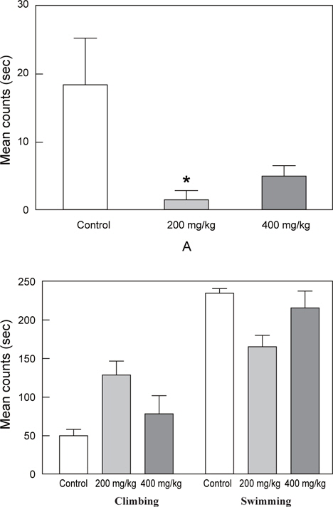 Anti-stress effect by forced swimming test. FSO significantly decreased the immobility time at FSO 200 mg/kg (A) and enhanced behavioral mobility, shown as the swimming times, and climbing times, after FSO administration (B). Each value represents the mean±S.E.M. The result of FSO was analyzed by performing separate one-way ANOVA among the groups. Each value represents the mean ± S.E.M. *P <0.05 compared to the control group.