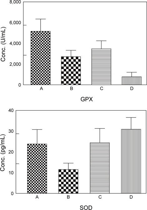 Serum GPx and SOD level. Serum GPx, SOD were significantly increased in the TMT-treatment group than those in FSO treated group. Each value represents the mean ± S.E.M. The GPX and SOD level in the serum of normal group (A, saline), control (B, TMT 10 mg/kg, i.p.), FSO 200 mg/kg (C) and FSO 400 mg/kg (D).