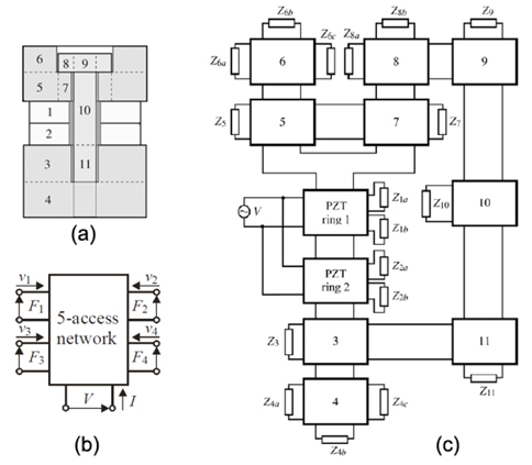 Geometric diagrams of design model (a), a five port network of a single piezoelectric ring (b) and the three-dimensional matrix model (c) of a single tonpilz transducer for use in the development of a broadband ultrasonic mosaic transducer (Radmanovic and Mancic, 2004). The number of network element in the matrix model indicates the one in the design model.