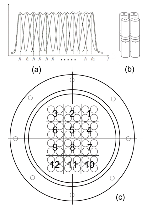 (a) Concept of creating the broadband mosaic ultrasonic transducer by combining a multiplicity of subarrays with different resonance frequencies. (b) A single 2×2 element subarray. The subarray is arranged in the configuration of a 2×2 element array on a polyurethane window. (c) Geometry of the mosaic array comprising of twelve 2×2 element subarrays operating at different resonance frequencies with a rectangular aperture.