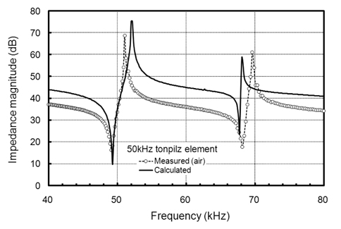 Comparison of measured and calculated impedance magnitude curves in air for a single tonpilz transducer element used in the development of the broadband ultrasonic mosaic transducer.