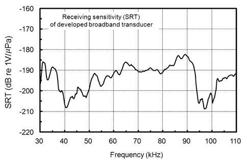 Receiving sensitivity (SRT) spectrum of the broadband ultrasonic mosaic array comprising of twelve 2×2 element subarrays operating at different resonance frequencies with a rectangular aperture.