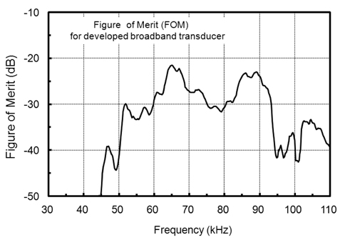 FOM (Figure of merit) spectrum of the broadband ultrasonic mosaic array comprising of twelve 2×2 element subarrays operating at different resonance frequencies with a rectangular aperture.