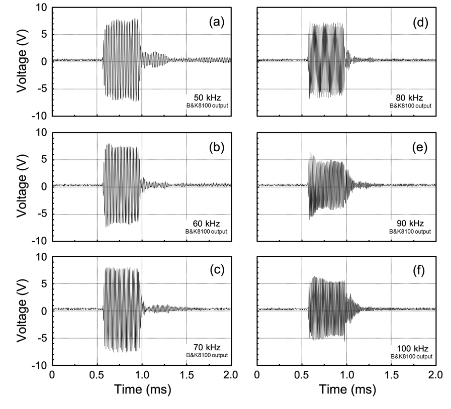 Measured transmitting pulse responses at 50 kHz (a), 60 kHz (b), 70 kHz (c), 80 kHz (d), 90 kHz (e) and 100 kHz (f) for the broadband ultrasonic mosaic transducer comprising of twelve 2×2 element subarrays operating at different resonance frequencies with a rectangular aperture. The ringing effect in the acoustic pulse signals was very small with a low Q value of 1.25 and the 10？90% rise time was about 0.037 ms over the frequency range of 45 kHz to 105 kHz.