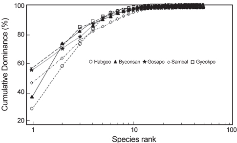 K-dominance curves (X-axis logged) for average seaweed biomass at five study sites of Byeonsan Peninsula, Korea.