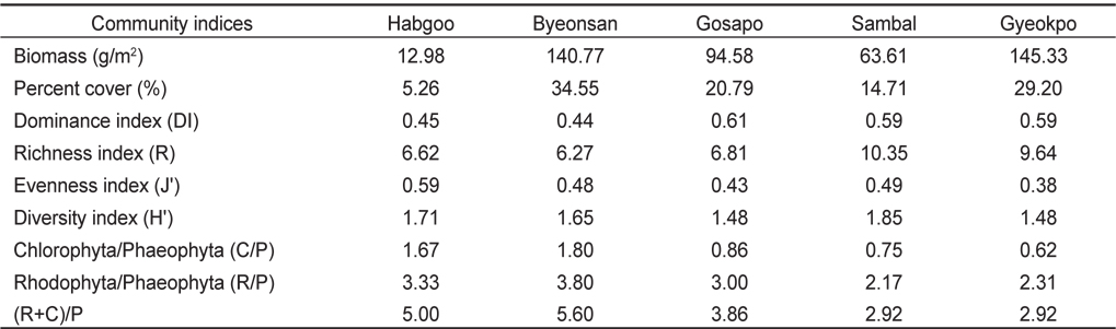 Average biomass (g dry wt/㎡ ), percent cover (%) and various community indices of seaweeds at five study sites of Byeonsan Peninsula, Korea