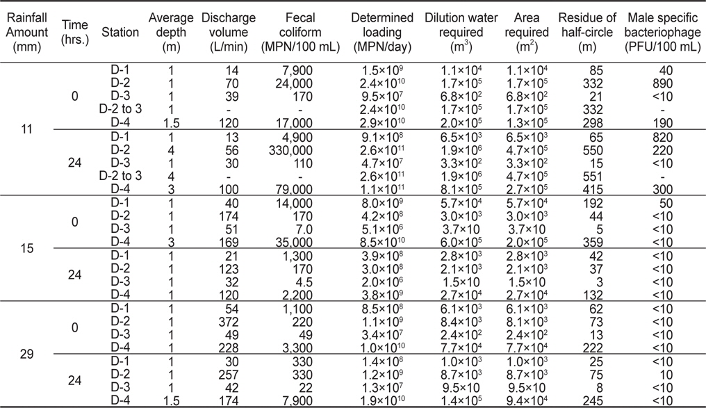 Result of sanitary survey on pollution sources in the drainage basin of Changseon area and the calculated impacted area in the sea during wet weather condition