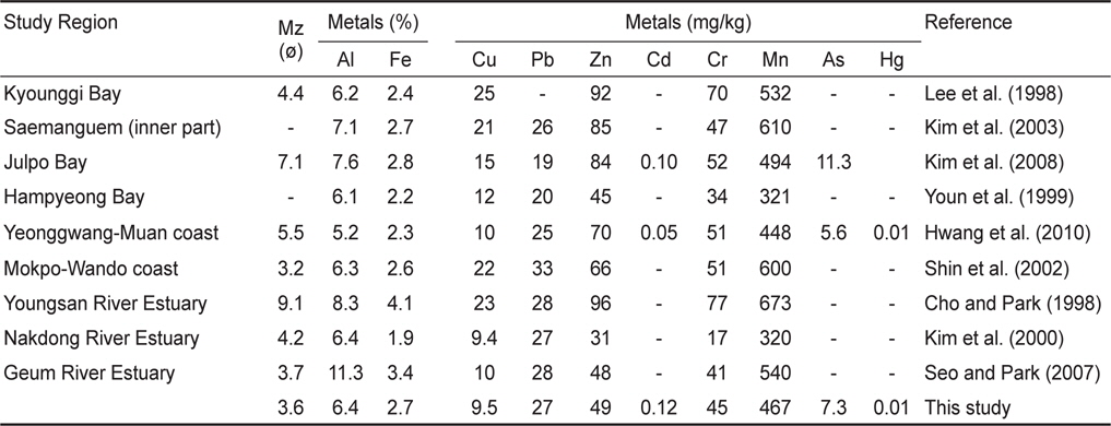 The mean grain size (Mz) and the average concentrations of trace metals (Al, Fe, Cu, Pb, Zn, Cd, Cr, Mn, As, and Hg) in coastal sediment of Korea