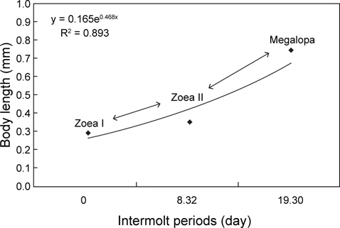 Relationship between intermolt period and dry weight of Lebbeus groenlandicus for the different larval stages.