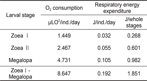 Individual oxygen consumption and respiratory energy expenditure of Lebbeus groenlandicus for the different larval stages