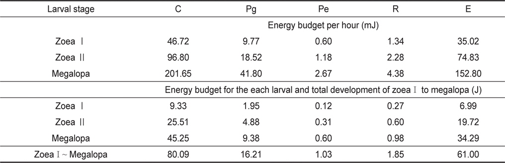 Energy budgets of Lebbeus groenlandicus for the different larval stages