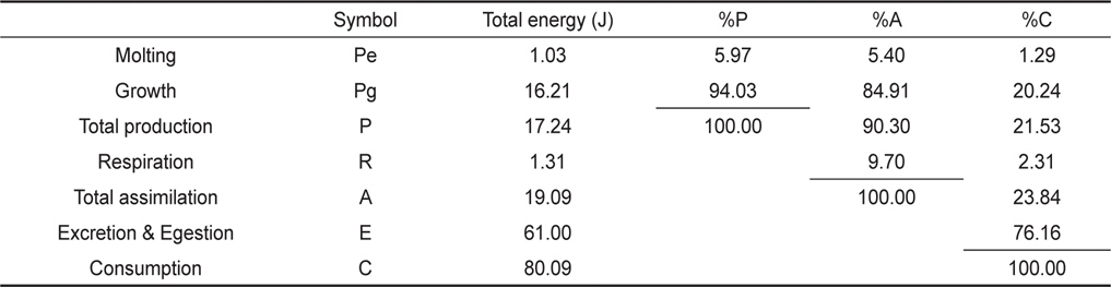Accumulative energy budget of Lebbeus groenlandicus larvae