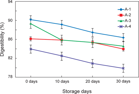Change in in vitro digestibility of vacuum packed fried kamaboko of during chilling storage at 4±1℃.