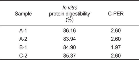In vitro protein quality of the commercial fried kamaboko products