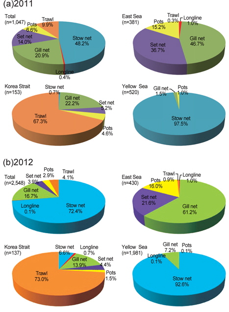 Proportions of each fi shing gears involved in bycatch from 2011 to 2012.