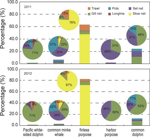 Proportions of bycatch by fi shing gears for major 5 species from 2011 to 2012.