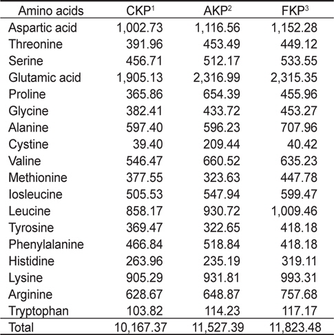 Total amino acid contents of krill Euphausia superba patties