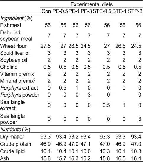 Ingredient and chemical composition (%, DM basis) of the experimental diets