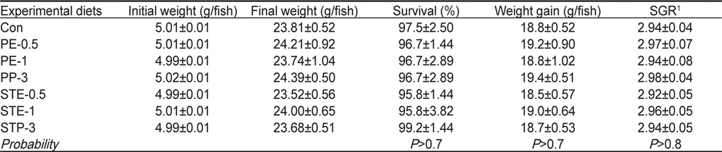 Survival (%), weight gain (g/fish) and specific growth rate (SGR) of Korean rockfish Sebastes schlegeli fed the experimental diets containing Porphyra extract (PE) and powder (PP), and sea tangle Laminaria japonica extract (STE) and powder (STP) for 8 weeks