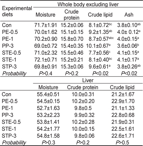 Chemical composition (%, wet weight basis) of the whole body excluding liver and liver of Korean rockfish Sebastes schlegeli at the end of the 8-week feeding trial