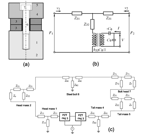 Geometric diagrams of design model (a), the equivalent circuit of a single piezoelectric ring (b) and the one-dimensional electro-mechanical model (c) of the ultrasonic tonpilz transducer (Radmanovic and Mancic, 2004).